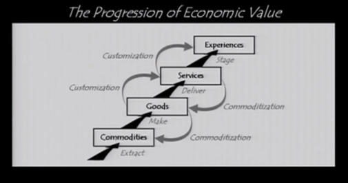 The progression of Economic Value